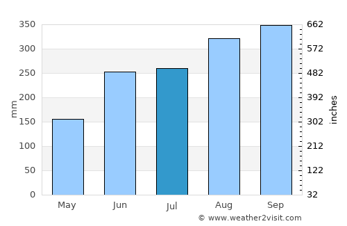 Danané average rain in July