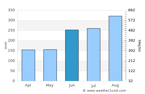 Danané average rain in June