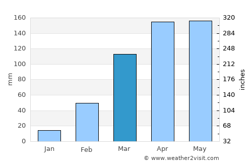 Danané average rain in March