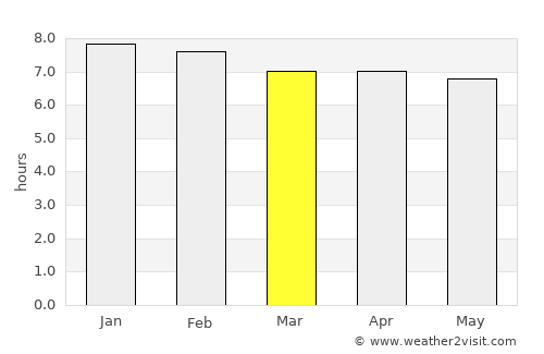Danané average rain in March