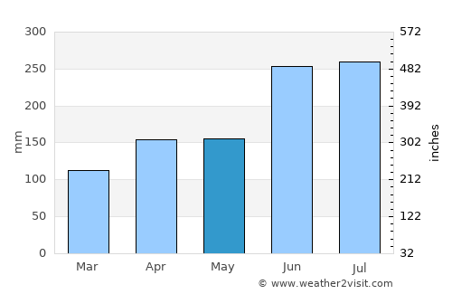 Danané average rain in May