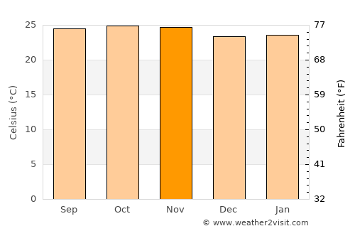 Danané average temperature in November