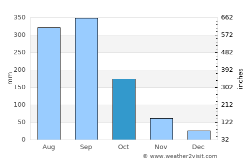 Danané average rain in October