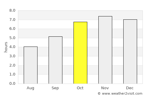 Danané average rain in October
