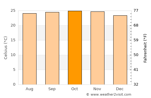 Danané average temperature in October
