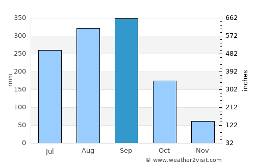 Danané average rain in September