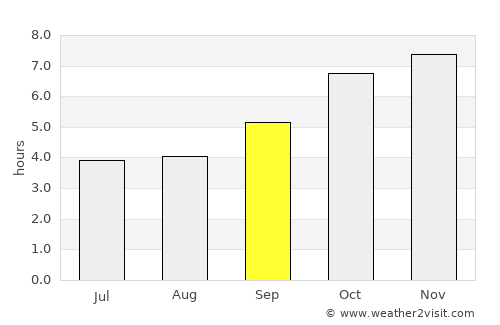 Danané average rain in September