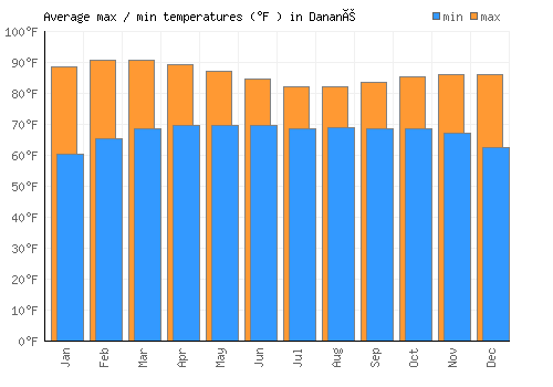 Danané average minimum / maximum temperatures (Fahrenheit)