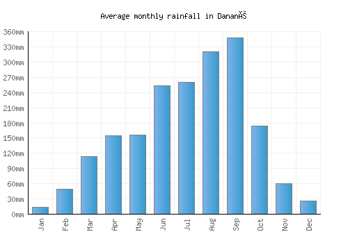 Danané monthly rainfall chart (mm)