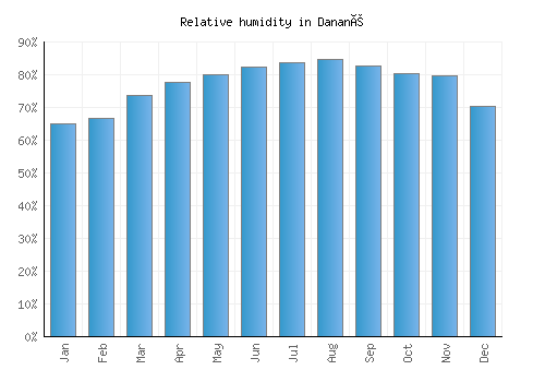 Danané relative humidity averages