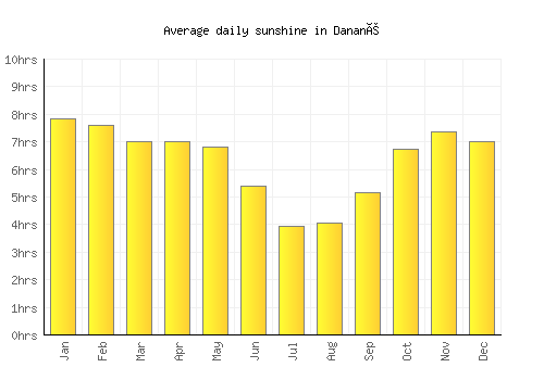 Danané average daily sunshine chart