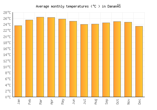 Danané average temperature chart (Celsius)