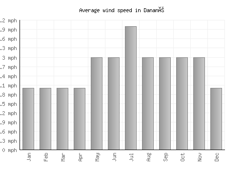 Danané average winspeed by month (mph)
