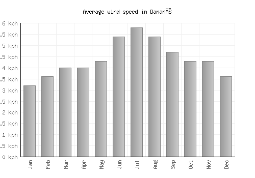 Danané average winspeed by month (km/h)