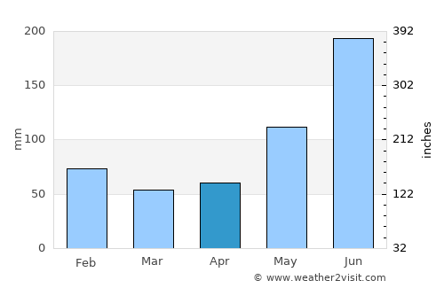 Danao average rain in April