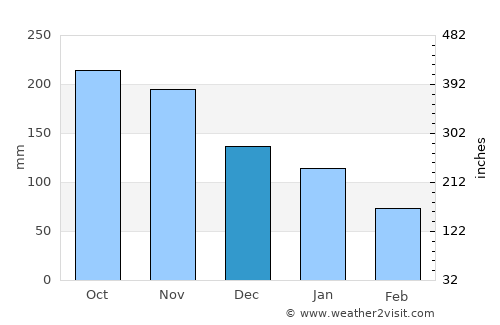 Danao average rain in December