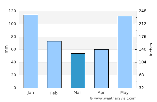 Danao average rain in March