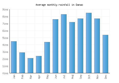 Danao monthly rainfall chart (inches)