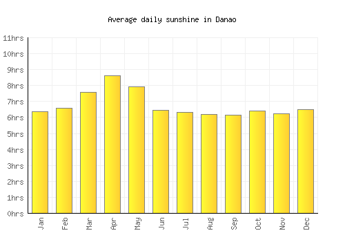 Danao average daily sunshine chart