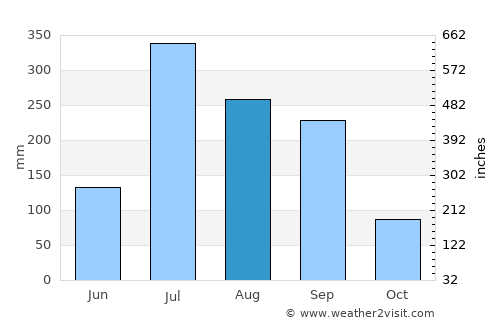 Dānāpur average rain in August