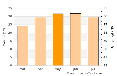 Dānāpur average temperature in May