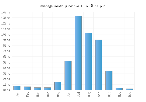 Dānāpur monthly rainfall chart (inches)