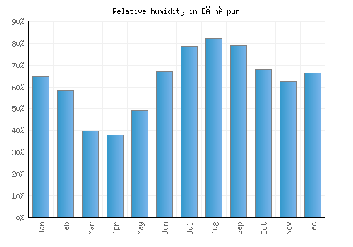 Dānāpur relative humidity averages