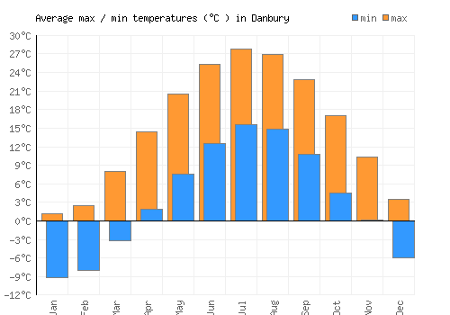 Danbury average minimum / maximum temperatures (Celsius)