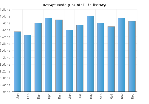 Danbury monthly rainfall chart (inches)