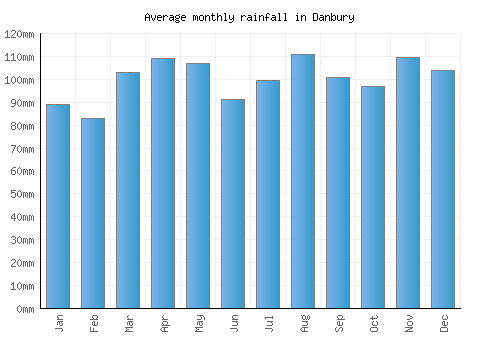 Danbury monthly rainfall chart (mm)