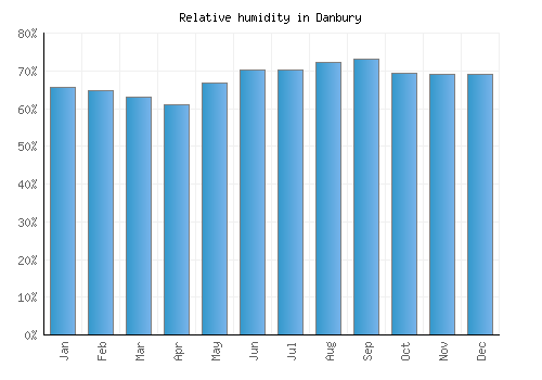 Danbury relative humidity averages