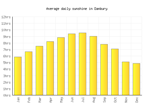 Danbury average daily sunshine chart