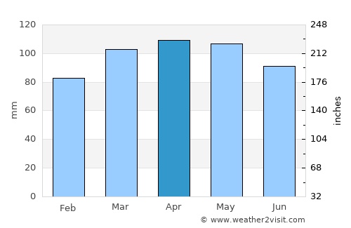 Danbury average rain in April