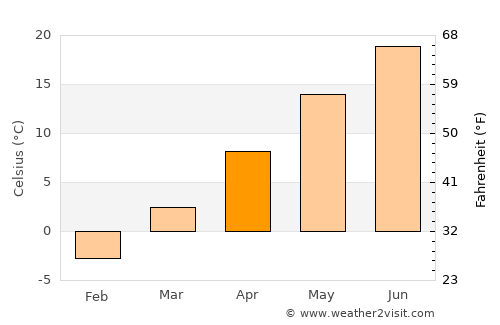 Danbury average temperature in April