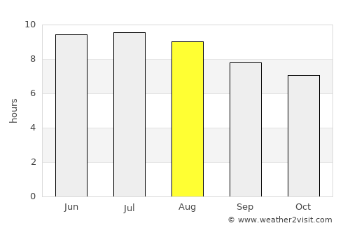 Danbury average rain in August