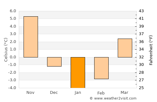 Danbury average temperature in January