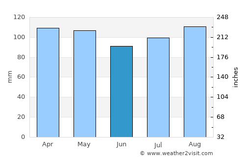 Danbury average rain in June