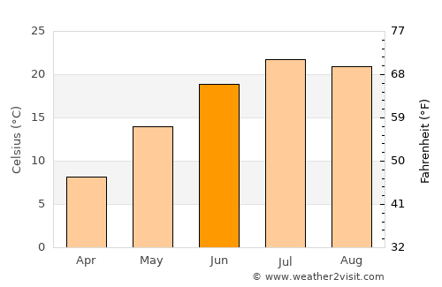 Danbury average temperature in June