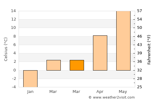Danbury average temperature in March