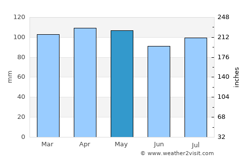 Danbury average rain in May
