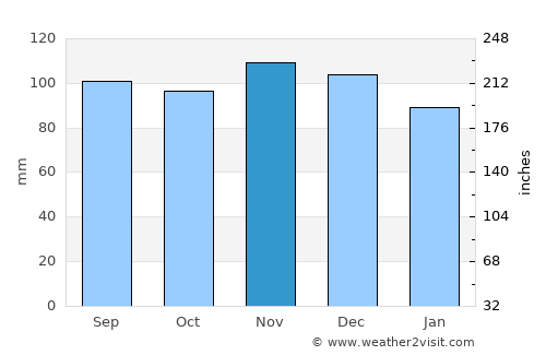 Danbury average rain in November