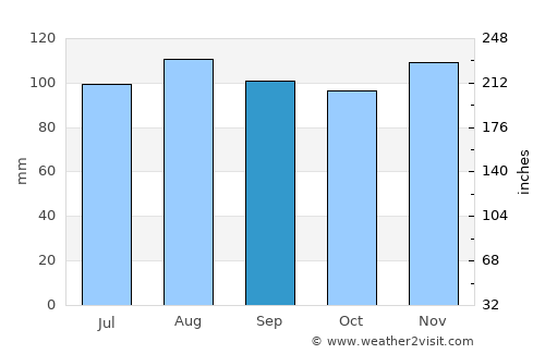 Danbury average rain in September