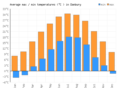 Danbury average minimum / maximum temperatures (Celsius)