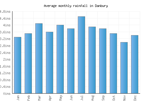 Danbury monthly rainfall chart (inches)