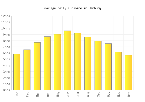 Danbury average daily sunshine chart
