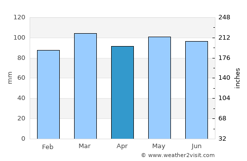 Danbury average rain in April