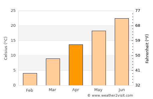 Danbury average temperature in April