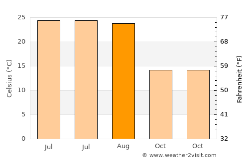 Danbury average temperature in August