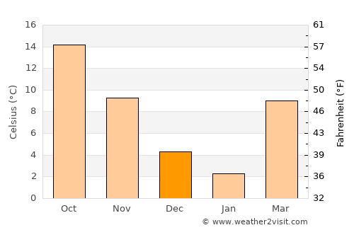 Danbury average temperature in December