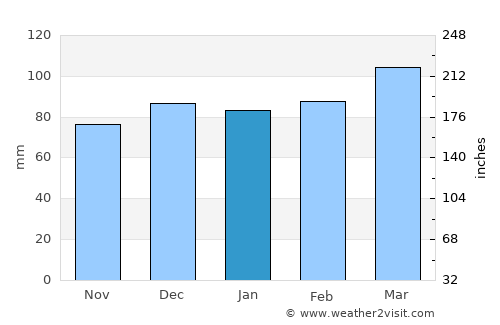 Danbury average rain in January